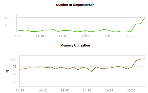 Number of Requests and the Memory Utilization