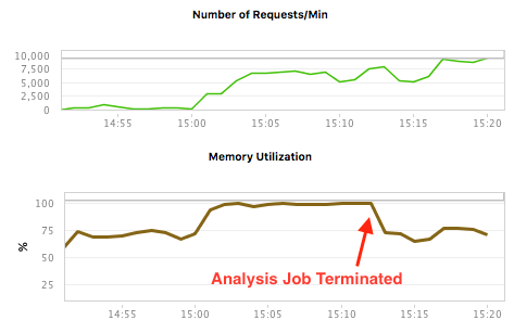 Number of Requests and the Memory Utilization after analysis job terminated