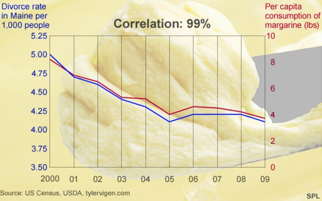 spurious correlations in random public data