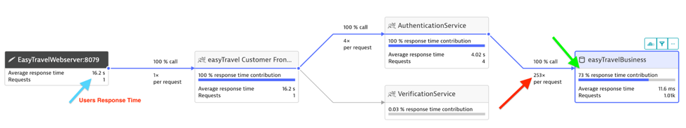 transaction that flowed across two java tiers and an Oracle database