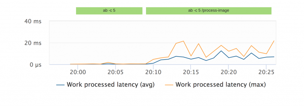 Event loop latency