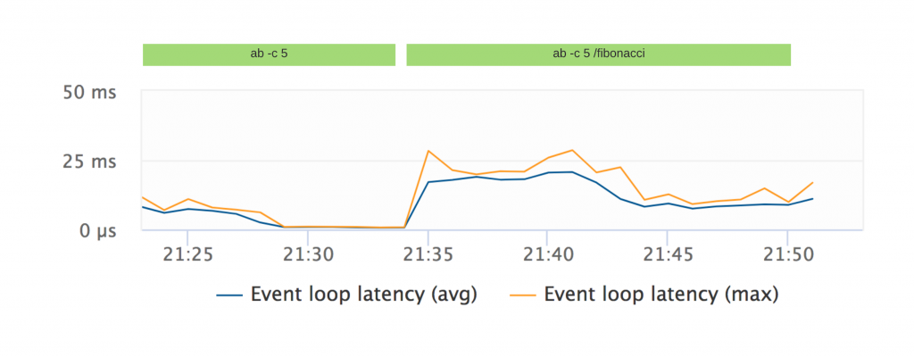 Event loop latency test
