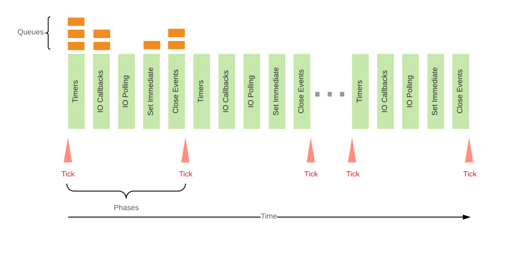 5 Phases of Event Loop Execution
