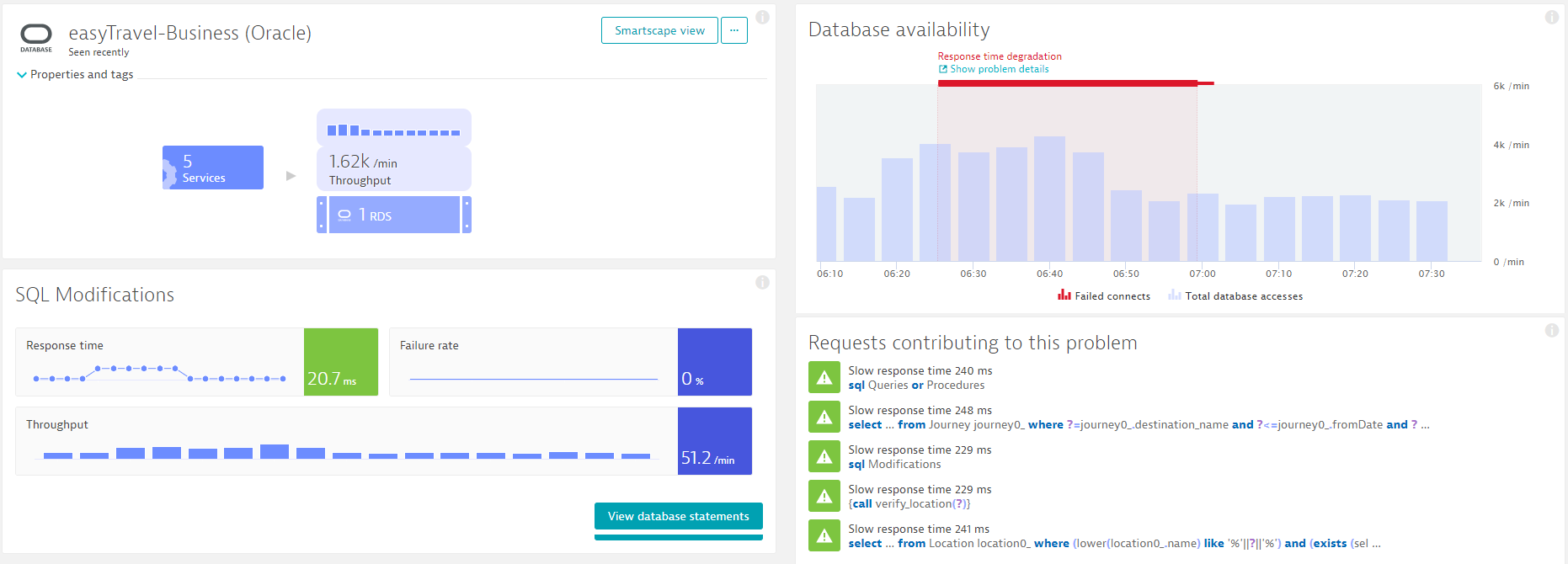 The increase in throughput and response time for UPDATE queries caused an impact on all sorts of SQL queries executed by 5 different services.