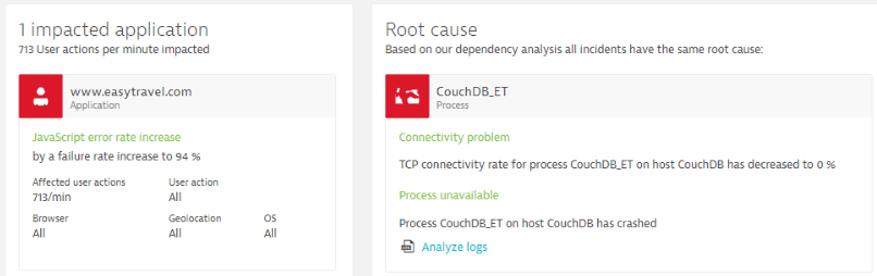 Dynatrace automatically tells us impact and root cause thanks to data from OneAgent, Smartscape and AI-based Anomaly Detection detection