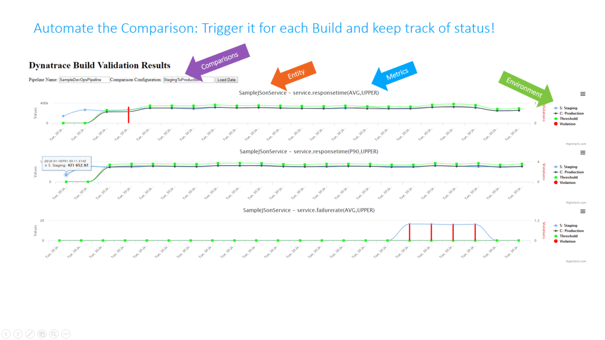 Dynatrace Build Validation Results for every build. Showing every metric from our new build as it compares to our baseline!