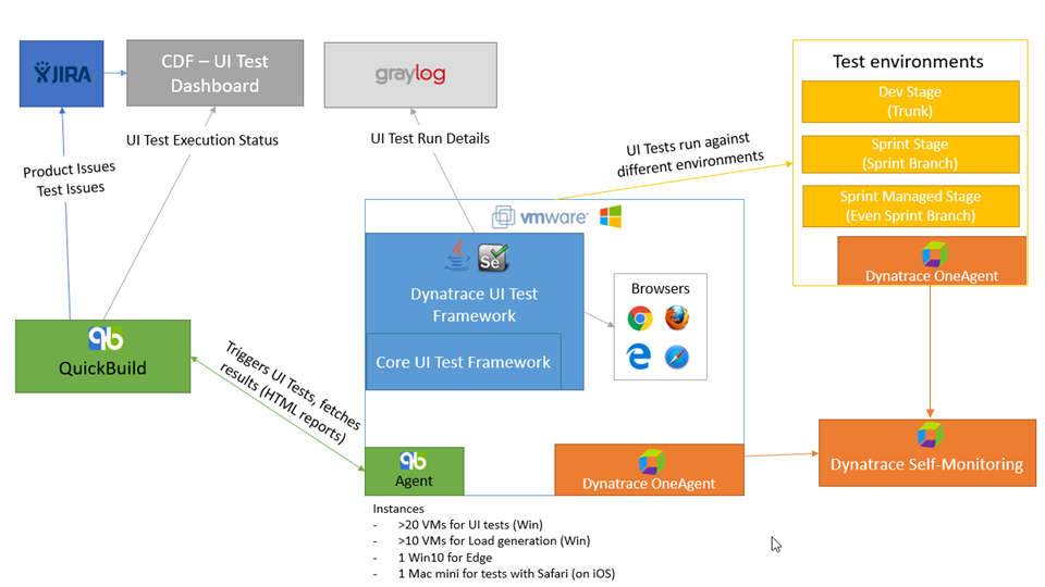Dynatrace Acceptance Test Environment: Quick Build, Selenium and the Test Environments all monitored with Dynatrace