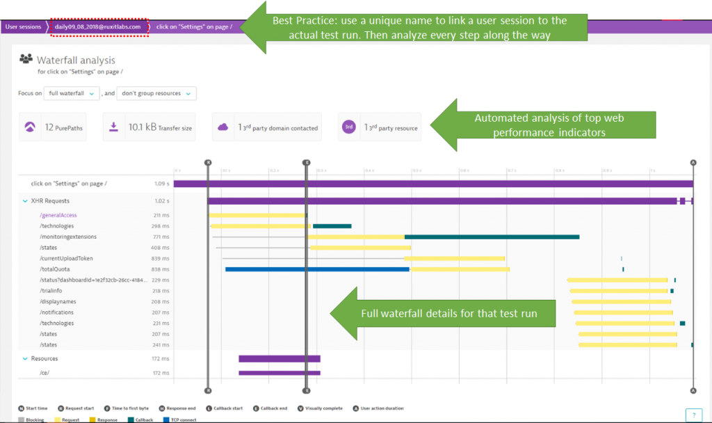 Passing test context to Dynatrace makes it very easy to analyze a specific test run or a specific test step