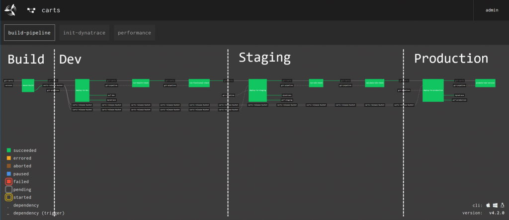 CI/CD pipeline with Concourse