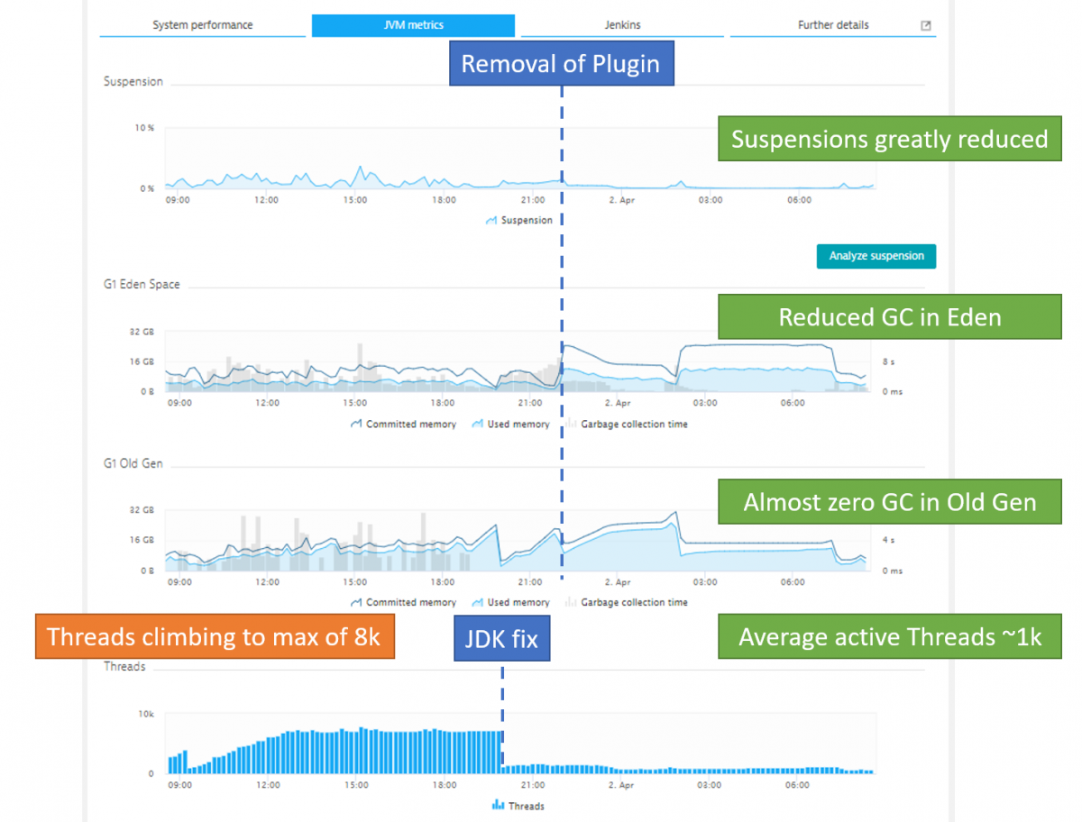 Java memory optimizations: 3x performance improvement