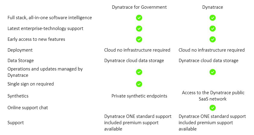 Dynatrace receives FedRAMP authorization at moderate impact level