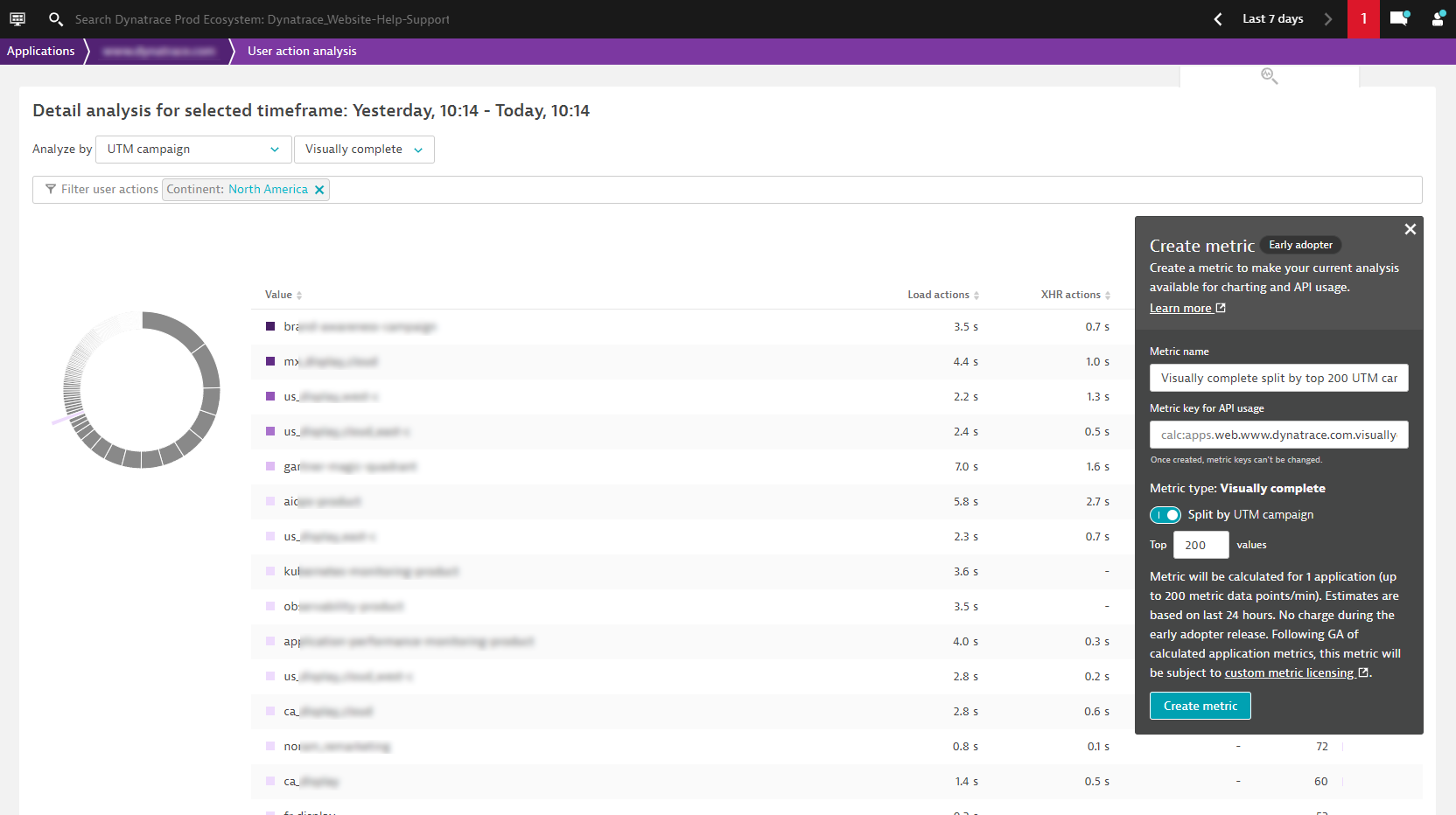 top campaign traffic