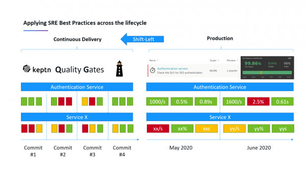 Evaluating SLOs already in your pipeline further reduces risk of negative impacts during a production deployment