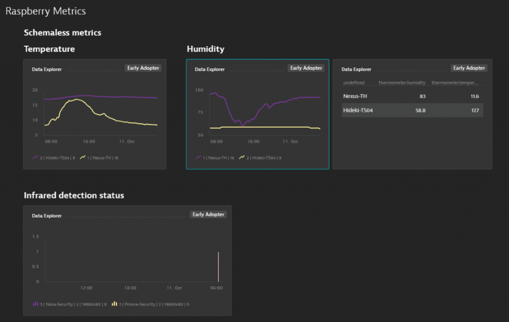 Temperature, humidity and infrared sensor data in Dynatrace. Seems like it rained in the morning 😊