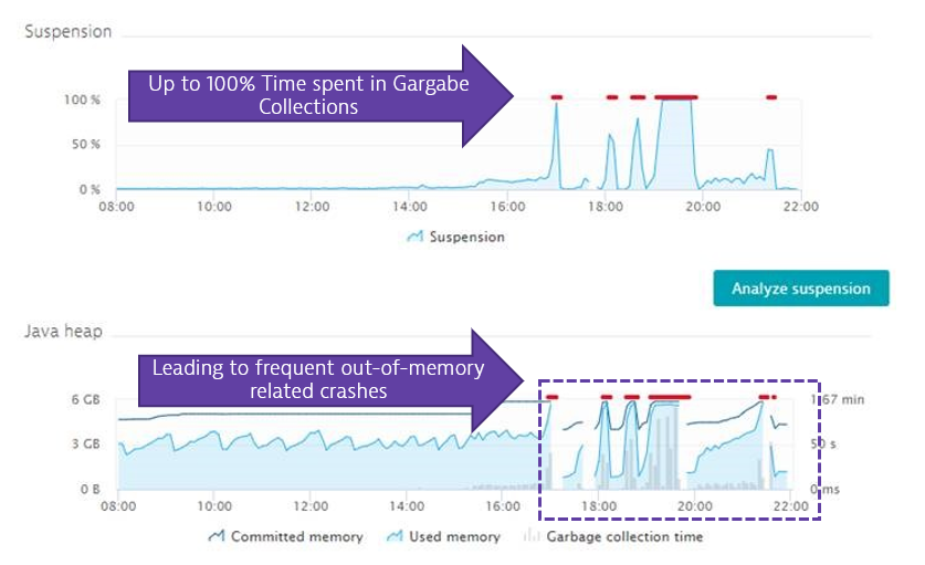 A good point to start on any runtime is to look at key performance indicators such as Garbage Collection and Suspensions