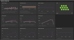 Thanks to Dynatrace’s Davis AI you automatically get alerted on any issues in your full stack deployment