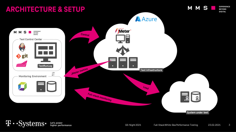 The setup includes our Test Control Center, Dynatrace, Load Generation in the Cloud and the System under Test