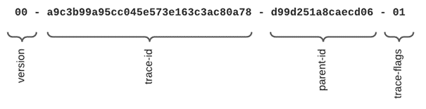 This is an example of the W3C Trace context allowing us to uniquely trace and connect test requests to Dynatrace PurePath
