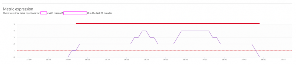 Dynatrace gives our teams automatic business alerts on metrics such as order rejections in restaurant. This allows us to quickly remediate any issues before the end user impact is getting too big