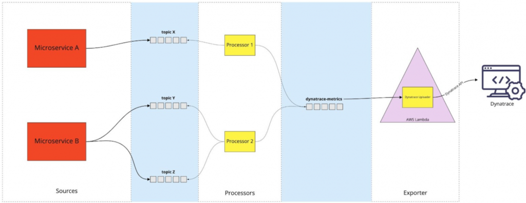 2-Phased approach of processing events into aggregated data and then exporting them to Dynatrace.