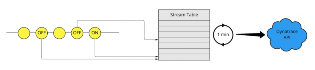 Extracting business metrics from Kafka Streams and push them to Dynatrace in 1-minute aggregates