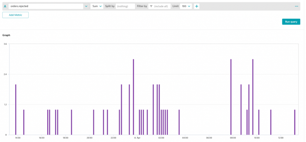 Now the team immediately knows when orders get rejected and can correlate it to a region, restaurant or even a specific dish