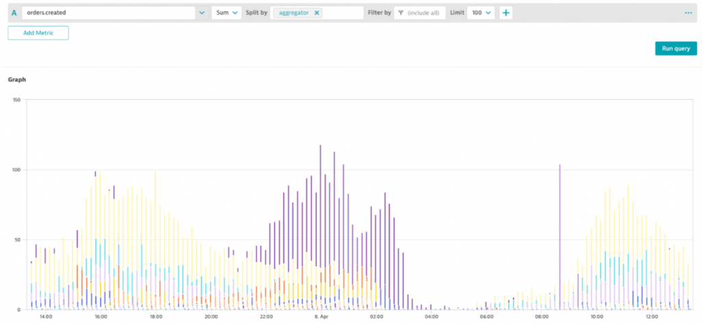 Total orders across different aggregations answer questions such as: Which dish is most popular during which times in which type of restaurant!