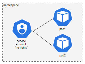RBAC namespace