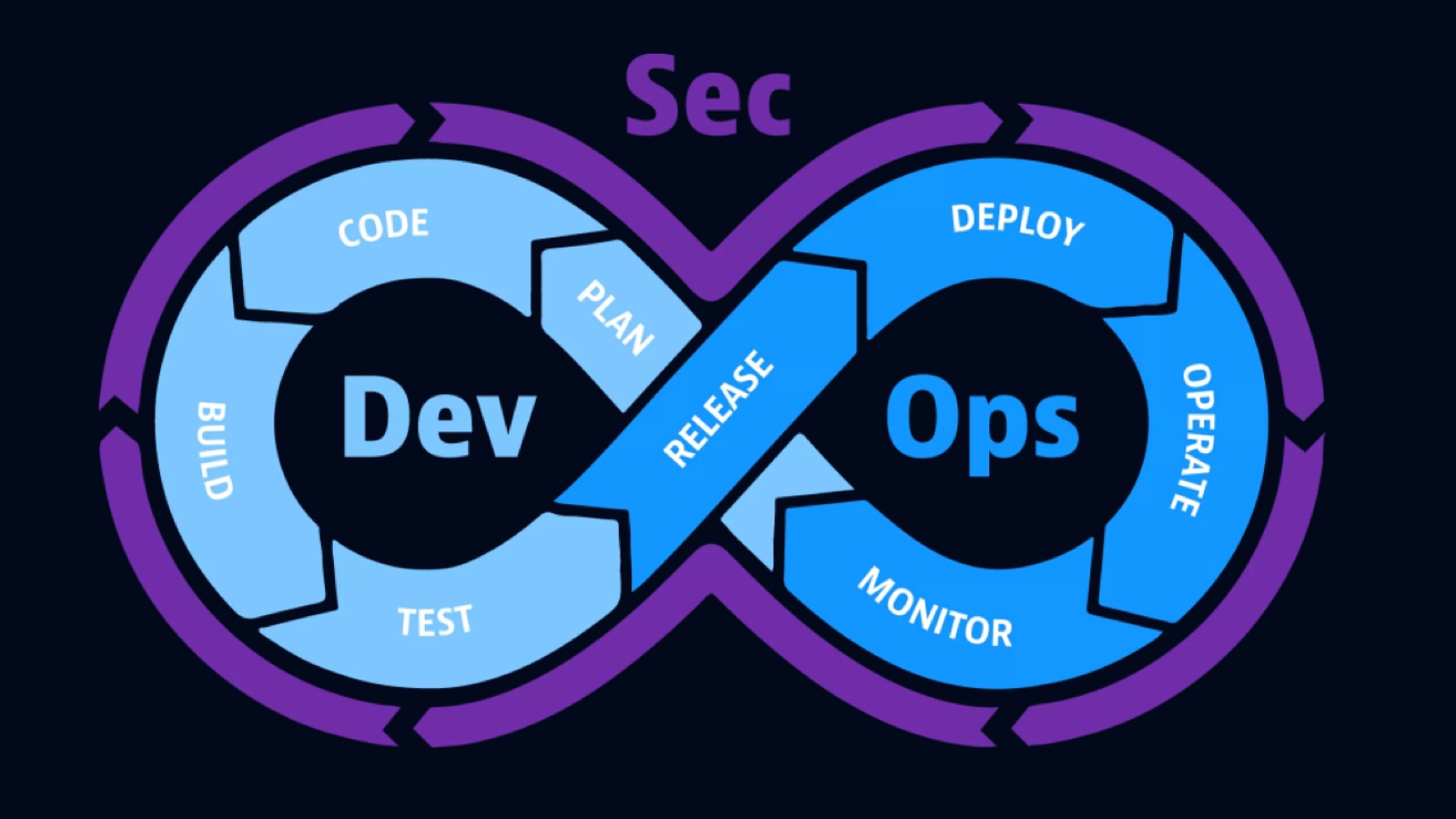 DevSecOps maturity model best practices