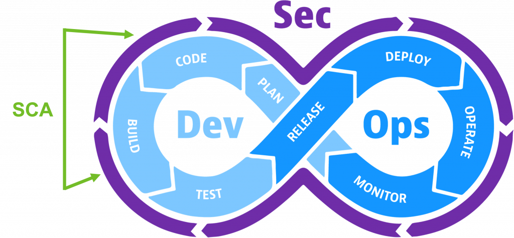 Software composition analysis (SCA) tools can shift security left in the DevSecOps lifecycle