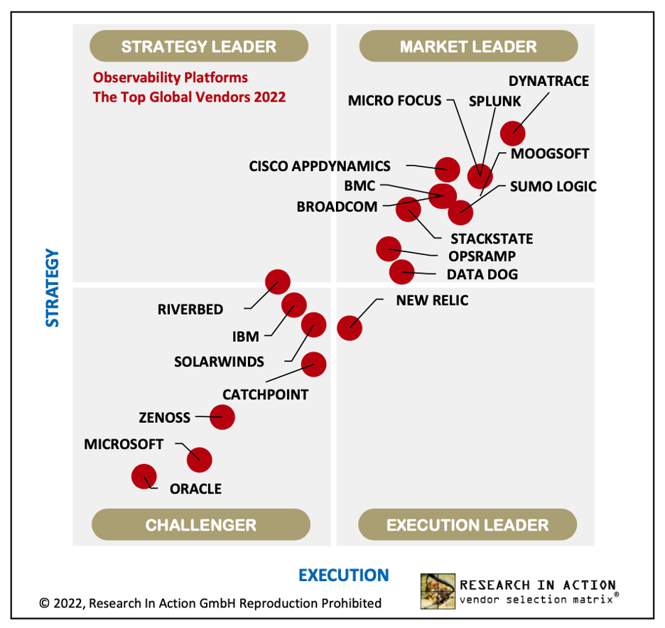 RIA Vendor Selection Matrix - Observability Platforms