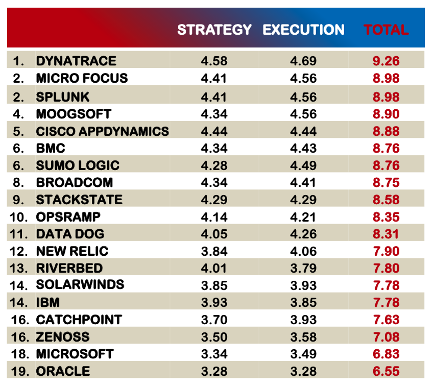 RIA Vendor Selection Matrix - Observability Platforms scores