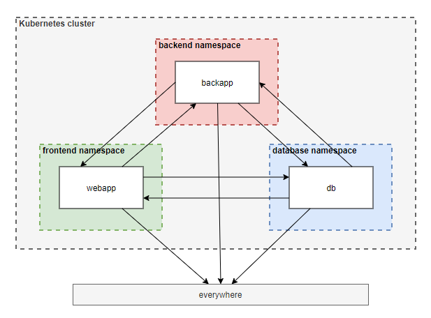 Kubernetes pods can talk to each other