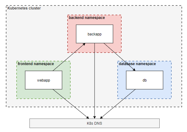 Kubernetes pod connections