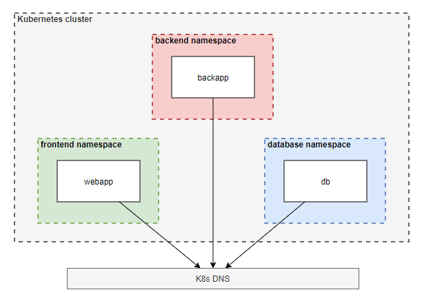 No connections between pods in Kubernetes cluster