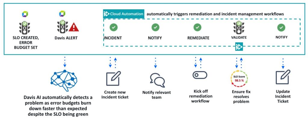 Davis AI automatically detects problems in incident response using cloud automation and infrastructure as code