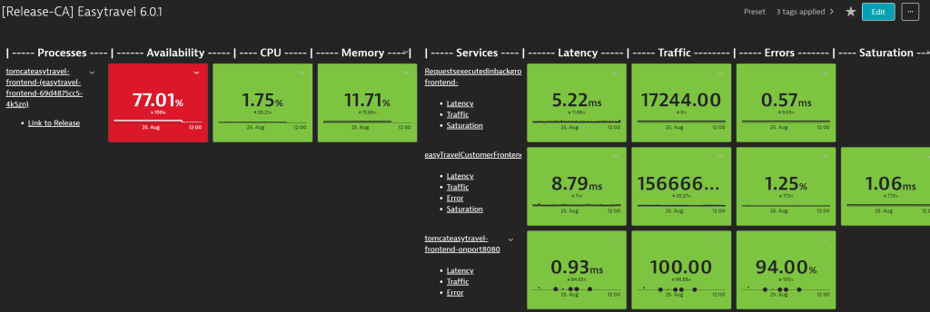 DevOps automation best practices: Dynatrace boostrap application release automation dashboard