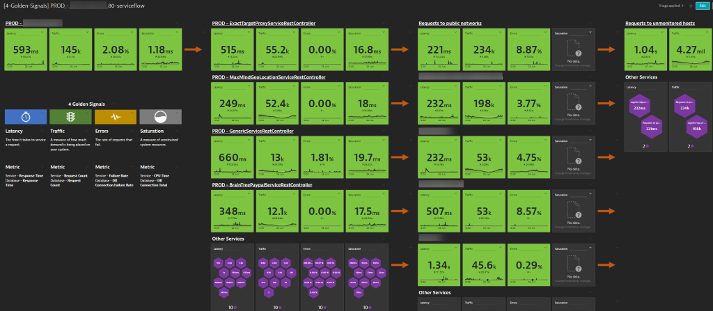DevOps automation 4 Golden Signals for Kubernetes dashboard