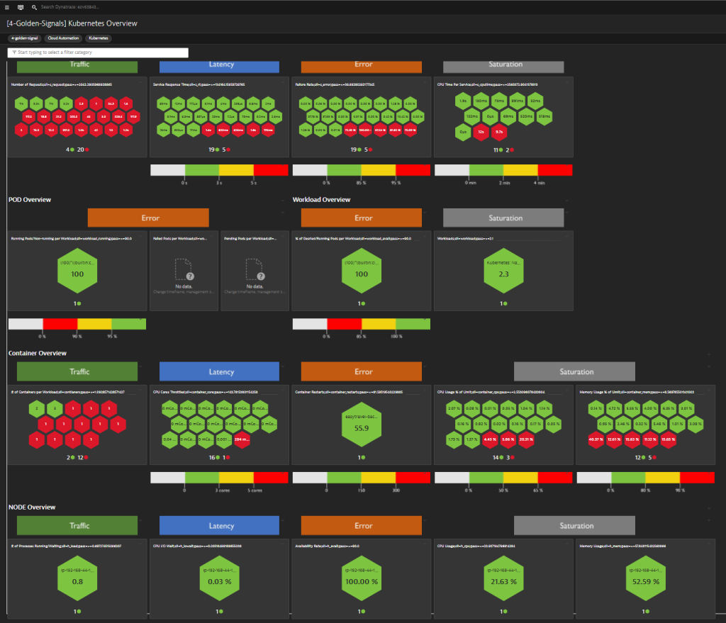 DevOps automation 4 Golden Signals service flow dashboard