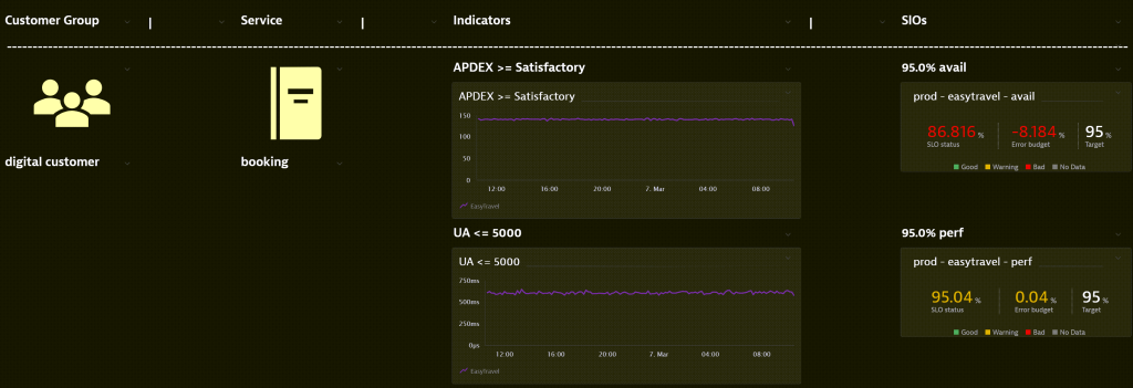 DevOps automation digital customer dashboard
