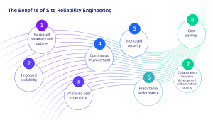 Diagram showing the 8 benefits of site reliability engineering 