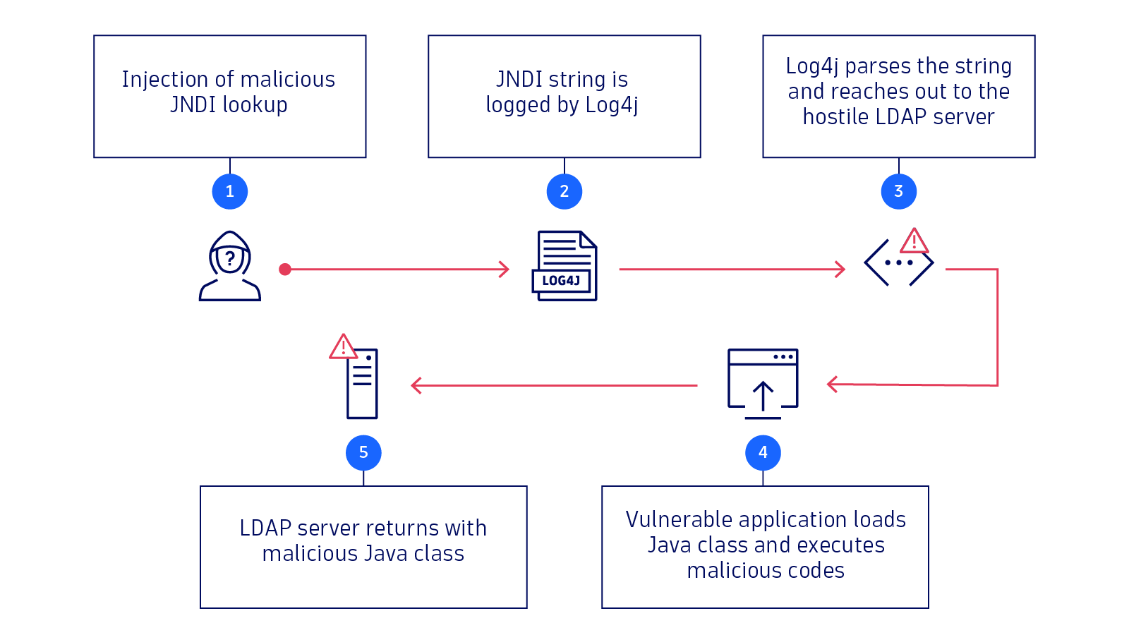Flow diagram showing how the Log4j vulnerability works.