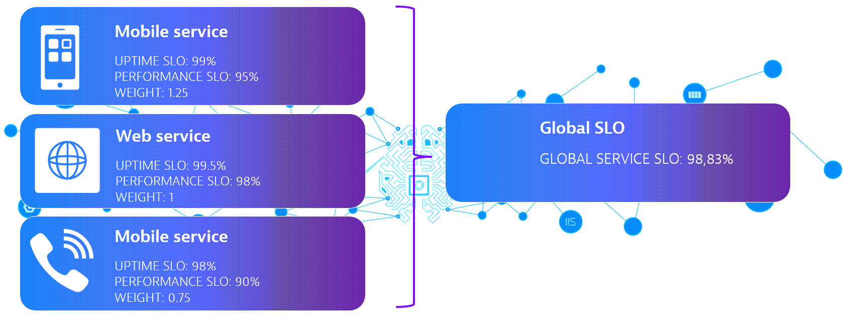 Complex global SLO service showing SLOs for web service, mobile service, and telephony service