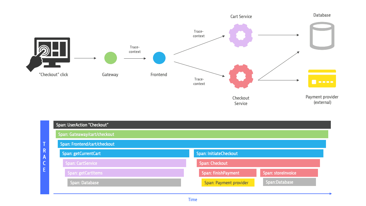 Concept of distributed tracing