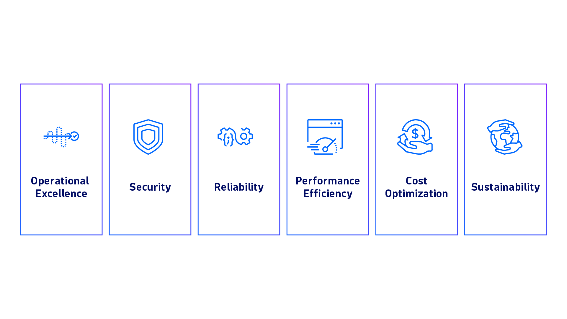 Six AWS well architected pillars