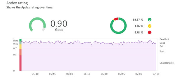 Apdex rating in support of AWS well-architected pillar #5, operational excellence