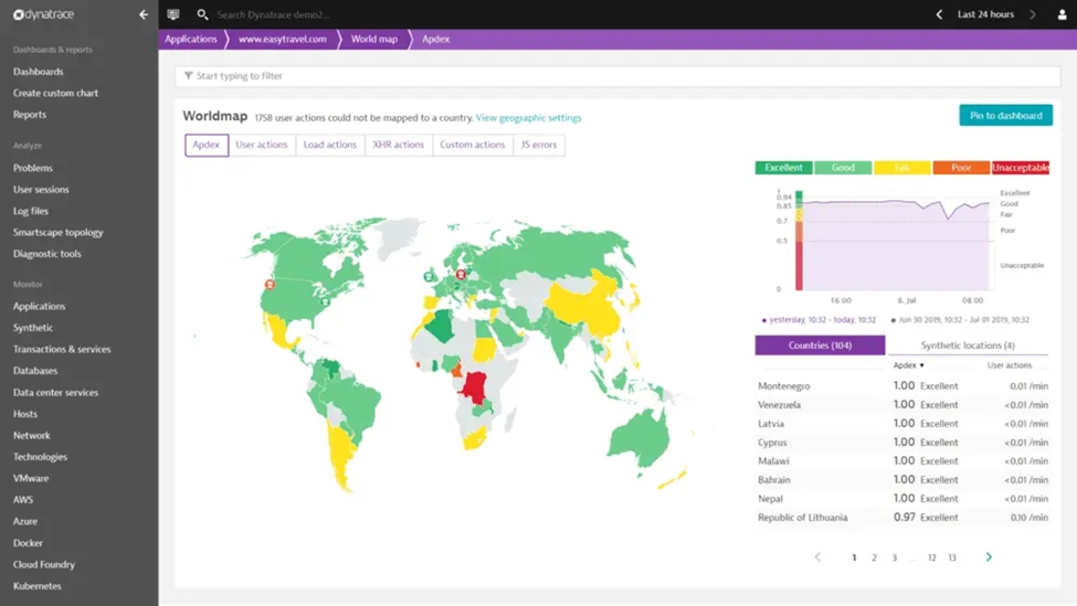 World map showing reliability metrics in support of AWS well architected pillar #4, reliability