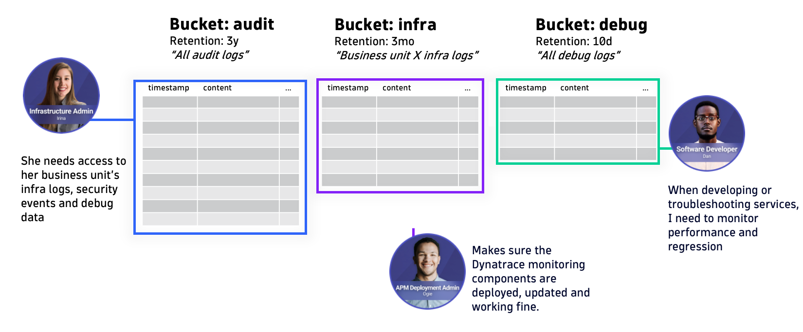 Custom data buckets with Dynatrace Grail