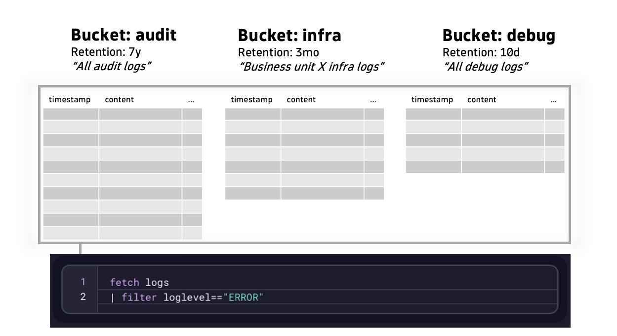 Custom data buckets with Dynatrace Grail