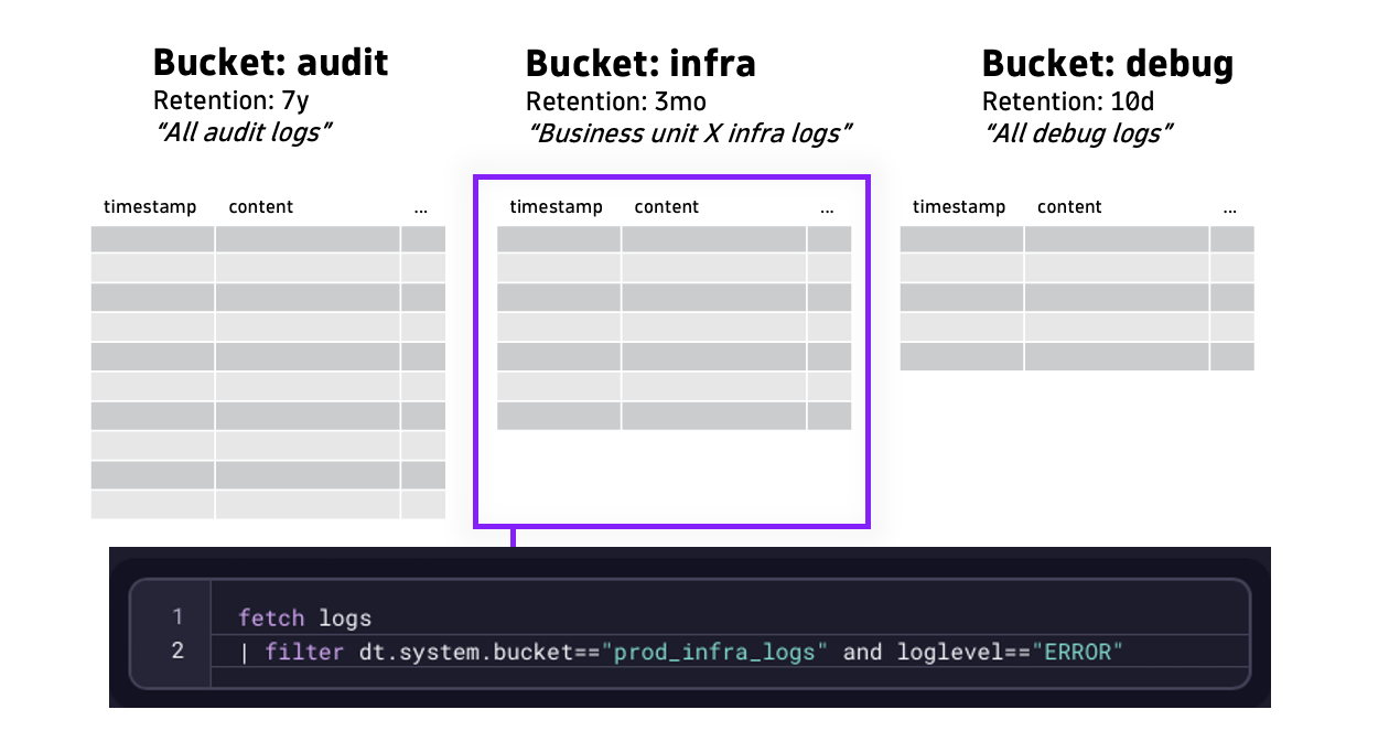 Custom data buckets with Dynatrace Grail
